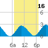 Tide chart for Wishart Point, Virginia on 2025/03/16