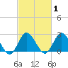 Tide chart for Wishart Point, Virginia on 2025/03/1