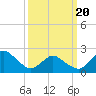 Tide chart for Wishart Point, Virginia on 2025/03/20