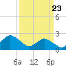 Tide chart for Wishart Point, Virginia on 2025/03/23