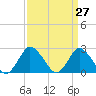 Tide chart for Wishart Point, Virginia on 2025/03/27