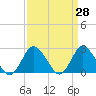 Tide chart for Wishart Point, Virginia on 2025/03/28