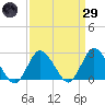 Tide chart for Wishart Point, Virginia on 2025/03/29