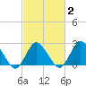 Tide chart for Wishart Point, Virginia on 2025/03/2