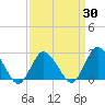 Tide chart for Wishart Point, Virginia on 2025/03/30