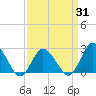 Tide chart for Wishart Point, Virginia on 2025/03/31