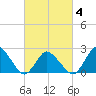 Tide chart for Wishart Point, Virginia on 2025/03/4