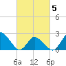 Tide chart for Wishart Point, Virginia on 2025/03/5