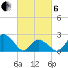 Tide chart for Wishart Point, Virginia on 2025/03/6