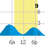 Tide chart for Wishart Point, Virginia on 2025/03/9