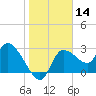 Tide chart for entrance, Withlacoochee River, Florida on 2021/01/14