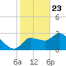 Tide chart for entrance, Withlacoochee River, Florida on 2021/01/23