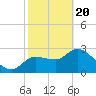 Tide chart for entrance, Withlacoochee River, Florida on 2021/02/20