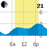 Tide chart for entrance, Withlacoochee River, Florida on 2021/03/21