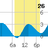 Tide chart for entrance, Withlacoochee River, Florida on 2021/03/26