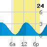 Tide chart for entrance, Withlacoochee River, Florida on 2021/04/24