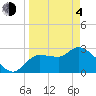 Tide chart for entrance, Withlacoochee River, Florida on 2021/04/4