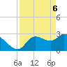 Tide chart for entrance, Withlacoochee River, Florida on 2021/04/6