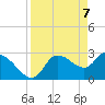 Tide chart for entrance, Withlacoochee River, Florida on 2021/04/7