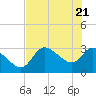 Tide chart for entrance, Withlacoochee River, Florida on 2021/05/21