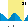 Tide chart for entrance, Withlacoochee River, Florida on 2021/05/23