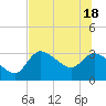 Tide chart for entrance, Withlacoochee River, Florida on 2021/06/18
