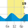 Tide chart for entrance, Withlacoochee River, Florida on 2021/06/19