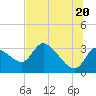 Tide chart for entrance, Withlacoochee River, Florida on 2021/06/20