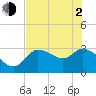 Tide chart for entrance, Withlacoochee River, Florida on 2021/06/2