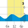 Tide chart for entrance, Withlacoochee River, Florida on 2021/06/3