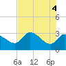 Tide chart for entrance, Withlacoochee River, Florida on 2021/06/4