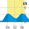 Tide chart for entrance, Withlacoochee River, Florida on 2021/07/15
