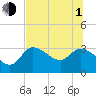 Tide chart for entrance, Withlacoochee River, Florida on 2021/07/1