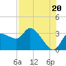 Tide chart for entrance, Withlacoochee River, Florida on 2021/07/20