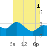 Tide chart for Withlacoochee River entrance, florida on 2021/08/1