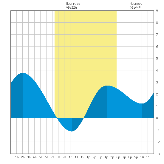 Tide Chart for 2022/01/4