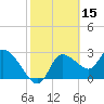 Tide chart for Withlacoochee River entrance, Florida on 2022/02/15