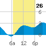 Tide chart for Withlacoochee River entrance, Florida on 2022/02/26