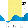 Tide chart for Withlacoochee River entrance, Florida on 2022/02/27