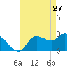 Tide chart for entrance, Withlacoochee River, Florida on 2022/03/27