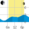Tide chart for entrance, Withlacoochee River, Florida on 2022/04/9