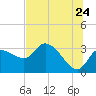 Tide chart for entrance, Withlacoochee River, Florida on 2022/06/24