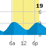 Tide chart for entrance, Withlacoochee River, Florida on 2022/07/19