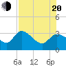 Tide chart for entrance, Withlacoochee River, Florida on 2022/07/20