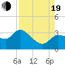Tide chart for entrance, Withlacoochee River, Florida on 2022/08/19