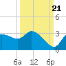 Tide chart for entrance, Withlacoochee River, Florida on 2022/09/21