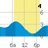 Tide chart for entrance, Withlacoochee River, Florida on 2022/09/4