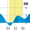 Tide chart for entrance, Withlacoochee River, Florida on 2023/01/20