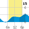 Tide chart for entrance, Withlacoochee River, Florida on 2023/02/15