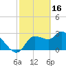 Tide chart for entrance, Withlacoochee River, Florida on 2023/02/16